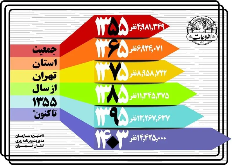 جمعیت استان تهران