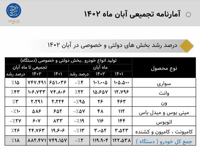 تولید خودروی سنگین