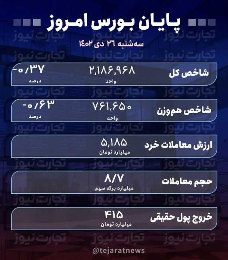 پایان بورس امروز 26 دی 2