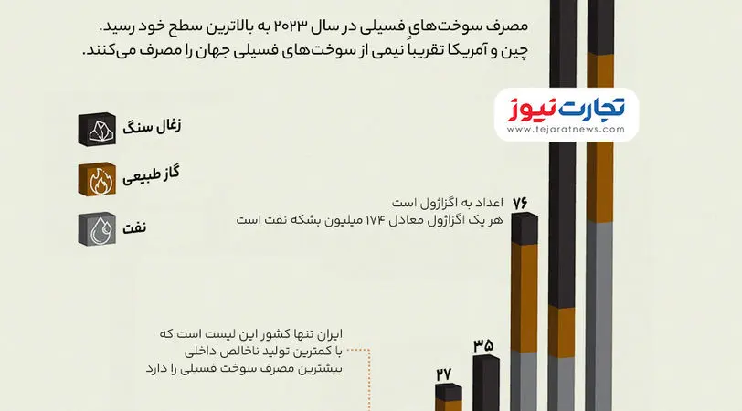 اینفوگرافی| کدام کشورها بیشترین مصرف‌کننده سوخت‌های فسیلی هستند؟