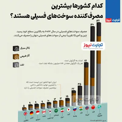 اینفوگرافی| کدام کشورها بیشترین مصرف‌کننده سوخت‌های فسیلی هستند؟