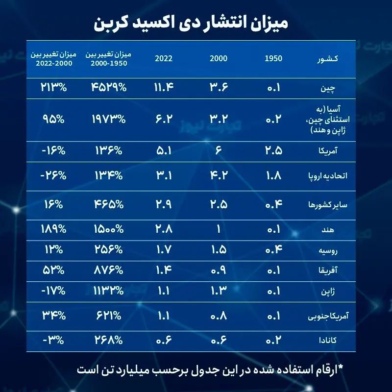 جدول انتشار کربن