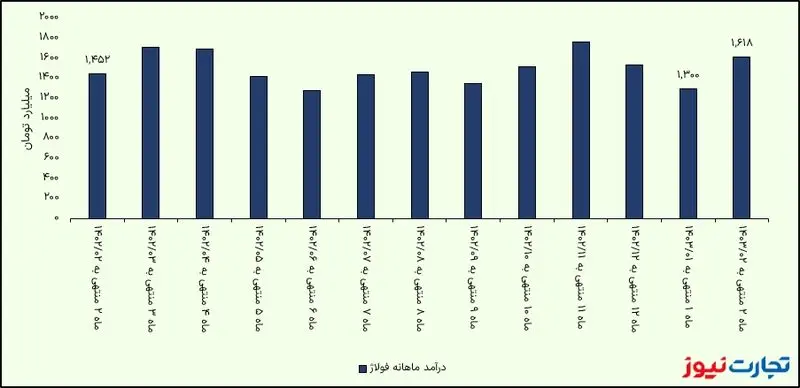 درآمد ماهانه فولاژ