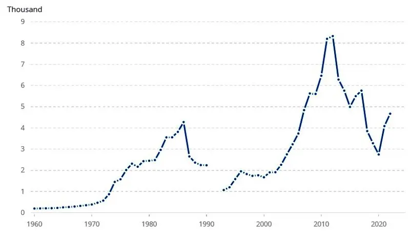 GDP per capita (current US$)