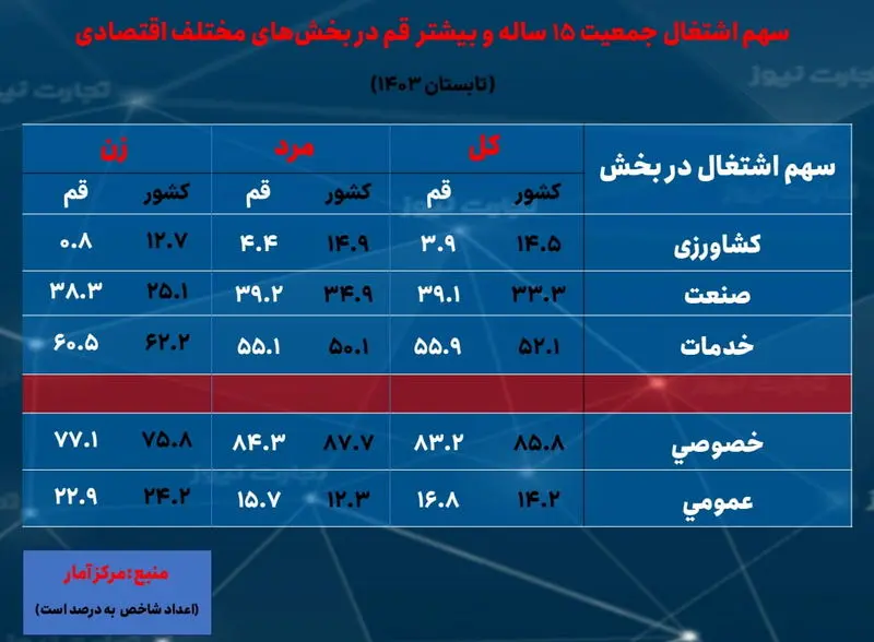 قم- اشتغال بخش ها