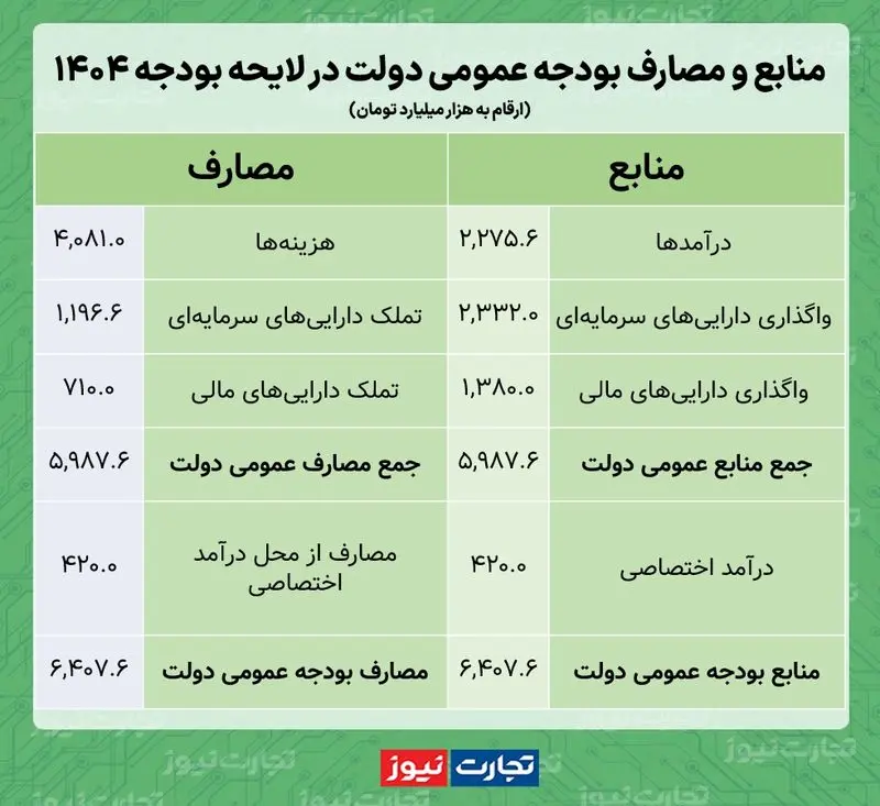 منابع و مصارف لایحه بودجه 1404