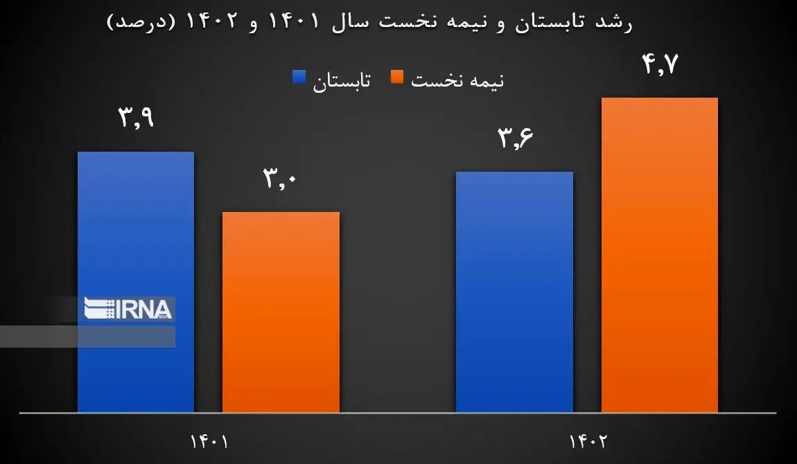رشد ۴.۷ درصدی اقتصاد ایران در نیمه نخست امسال