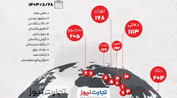 اینفوگرافی| تهران؛ پنجمین شهر آلوده جهان