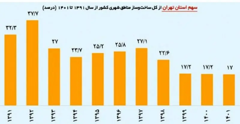 ساخت و ساز مناطق شهری