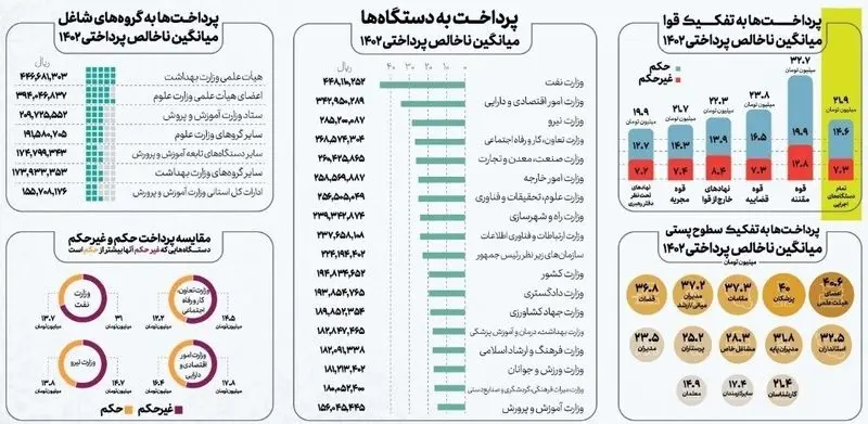 آمار پرداخت حقوق سال 1402