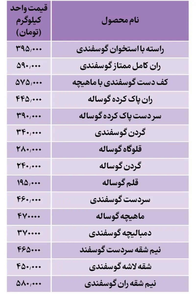 قیمت گوشت قرمز 