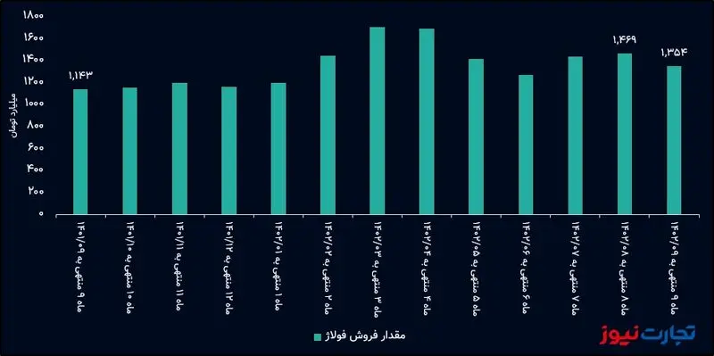 درآمد ماهانه