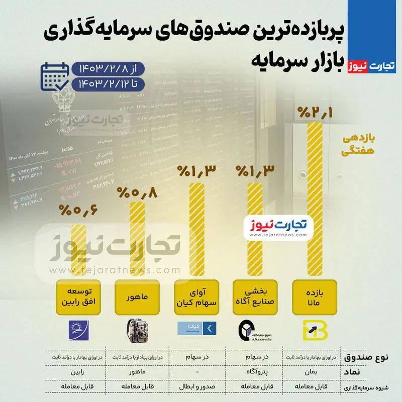 بورس-صندوق