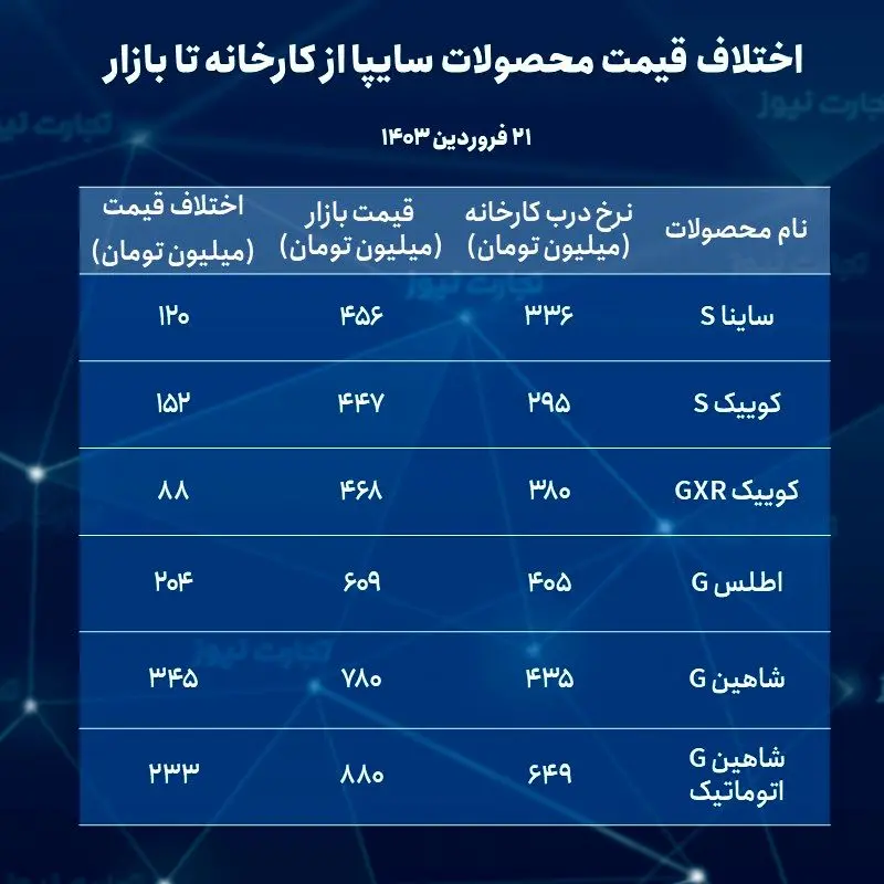 اختلاف قیمت محصولات سایپا از کارخانه تا بازار