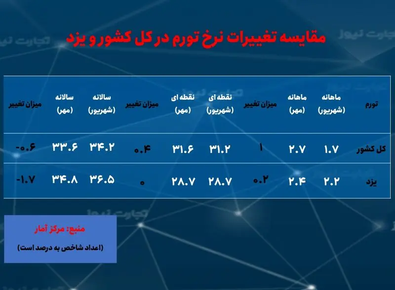 یزد- تورم