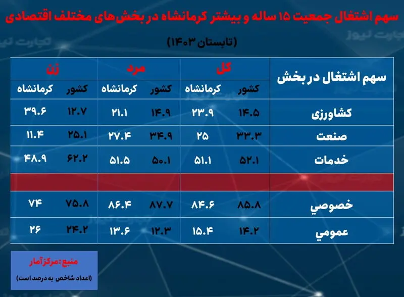 کرمانشاه- سهم اشتغال بخش ها