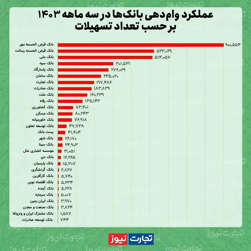 تعداد وام بهار