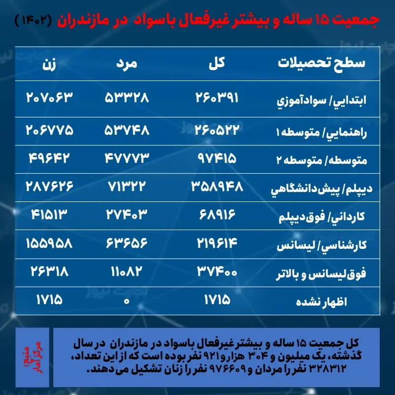 مازندران- غیرفعالان باسواد