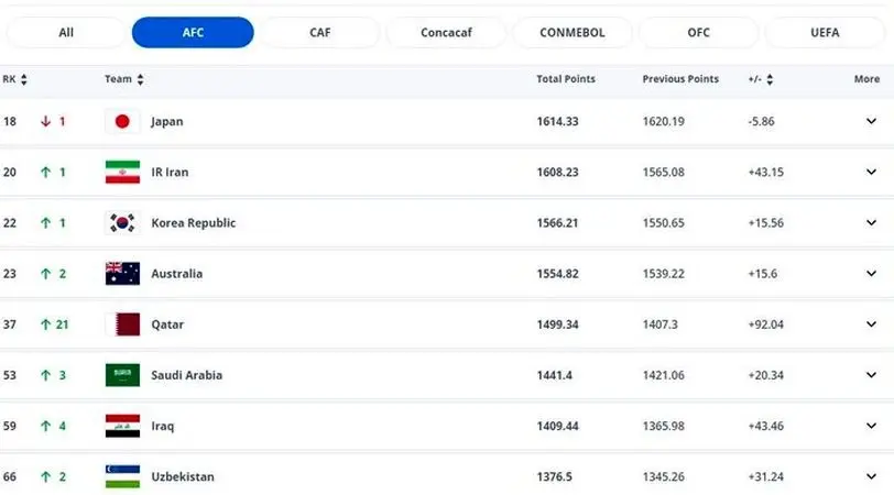 صعود تیم ملی فوتبال ایران به رتبه بیستم جهان/ ژاپن یک پله نزول کرد