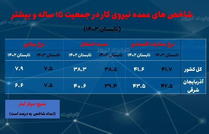 بیکاری و اشتغال آذربایجان شرقی- تابستان 1403