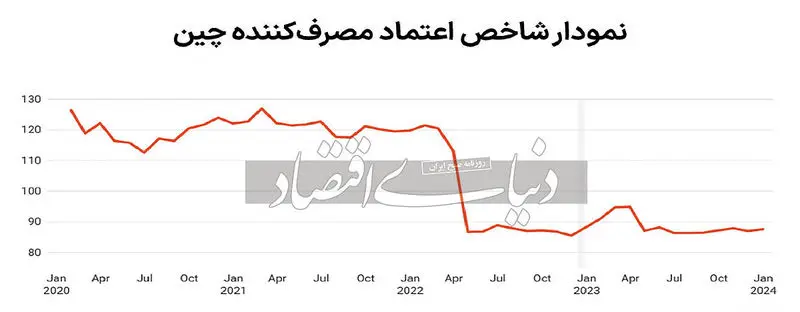 نمودار شاخص اعتماد مصرف کننده چین