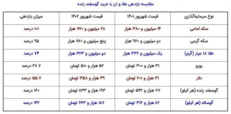 مقایسه بازدهی طلا و ارز با گوسفند زنده 