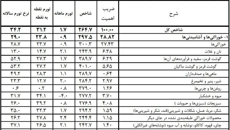 تورم خوراکی ها در شهریور 1403