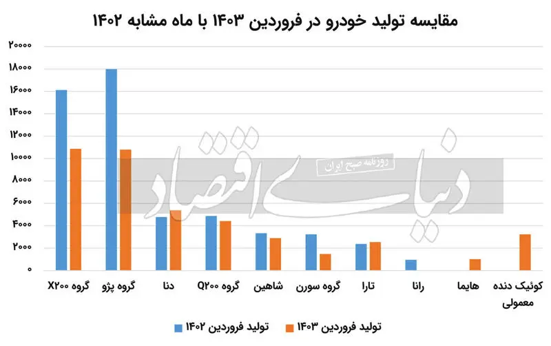 مقایسه تولید خودرو