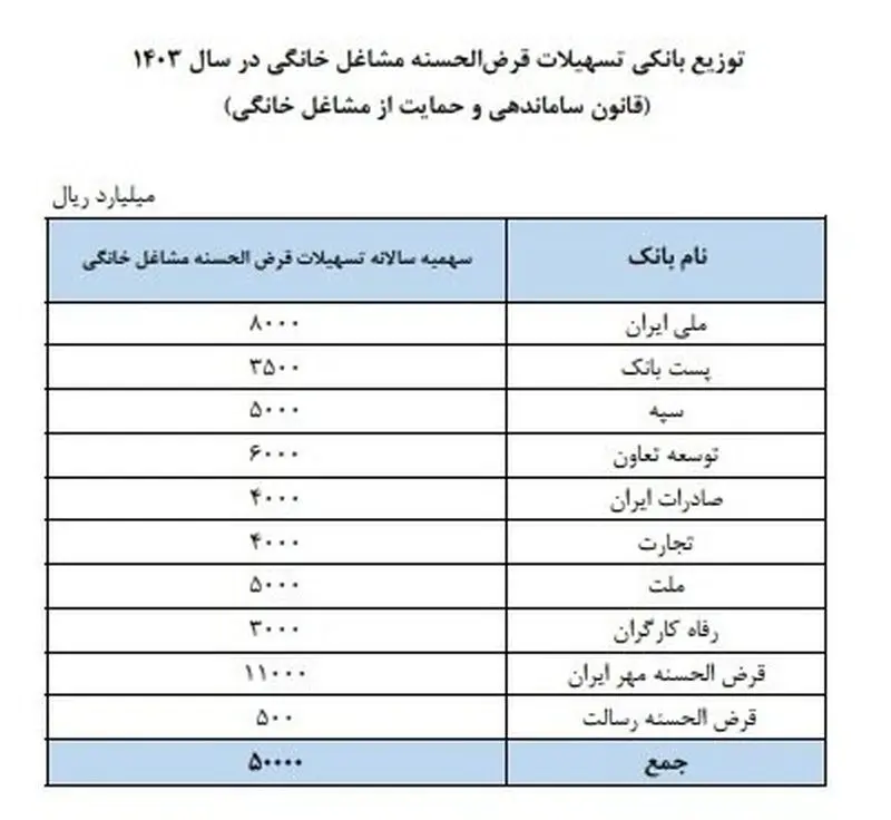 تورم بانکی تسهیلات