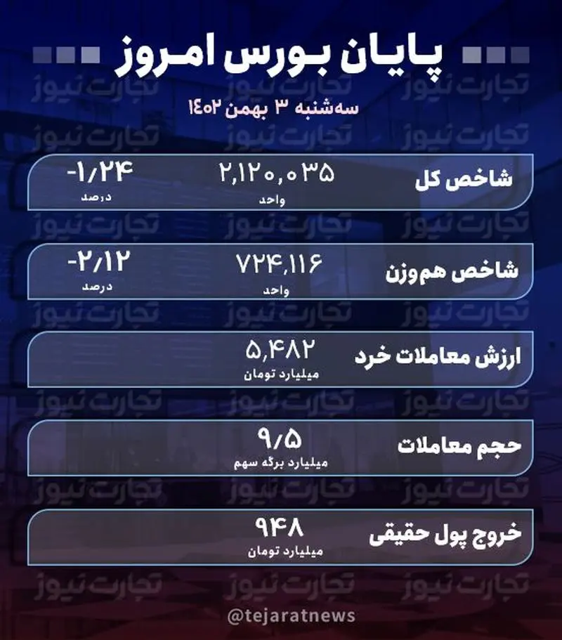 پایان بورس امروز 3 بهمن