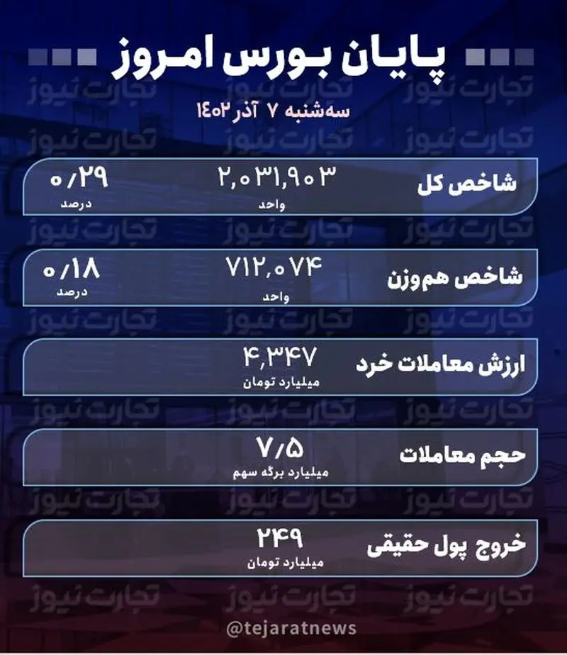 پایان بورس امروز 7 آذر