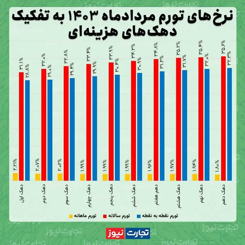 تورم دهک ها مرداد 1403