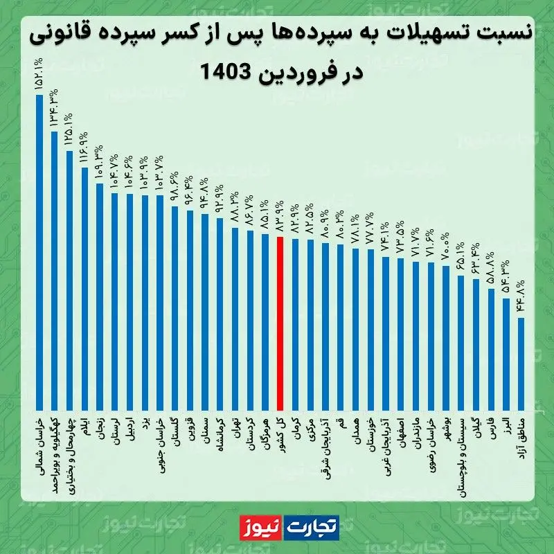 فروردین 03 تسهیلا به سپرده