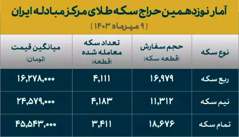 نوزدهمین حراج سکه طلا