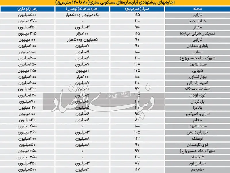 اجاره بهای ساری