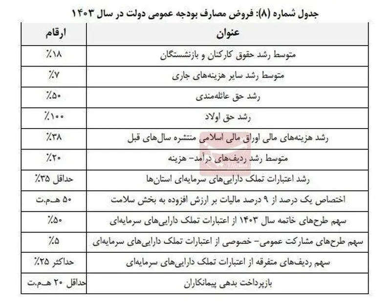 بودجه عمومی دولت