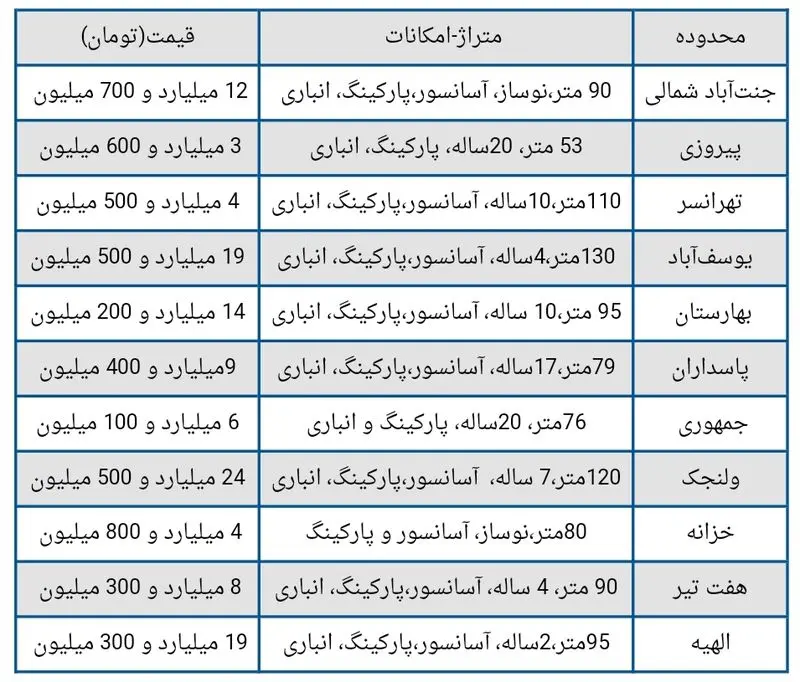 قیمت مسکن تهران 