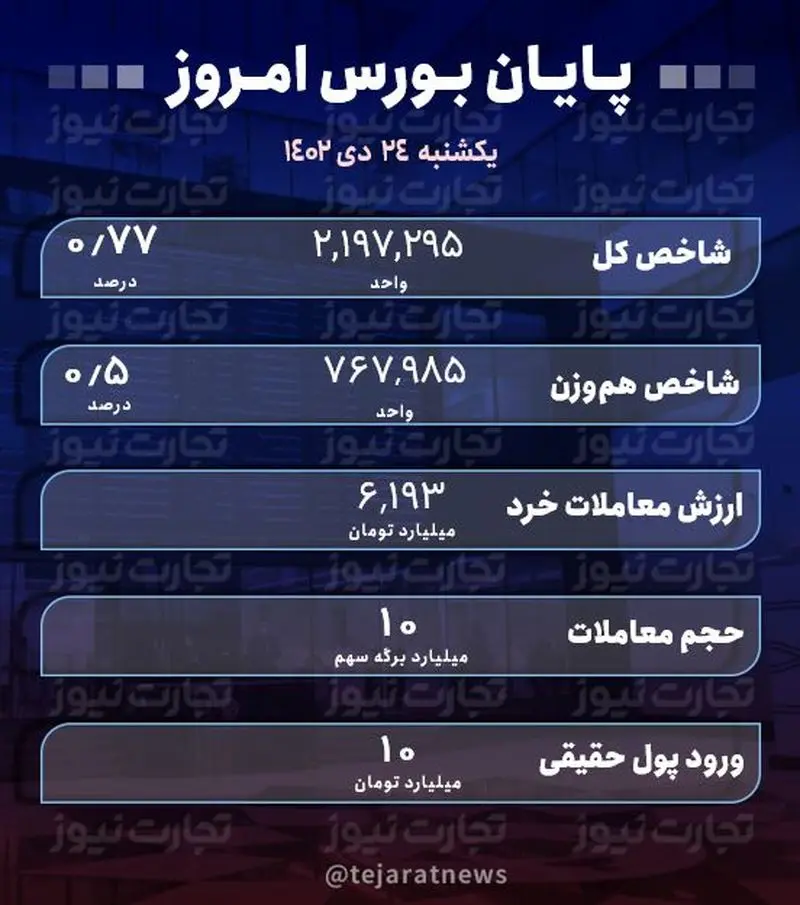 پایان بورس 24 دی