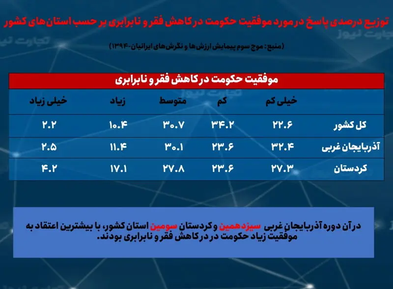 10 کاهش فقر و نابرابری