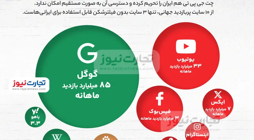 اینفوگرافی | وضعیت پربازدیدترین سایت‌های جهان در ایران