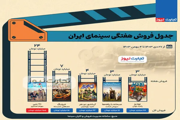 اینفوگرافی | جدول فروش سینمای ایران- هفته اول بهمن ۱۴۰۳