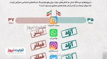 اینفوگرافی | نگاهی به وضعیت شبکه‌های مجازی در لبنان و ایران