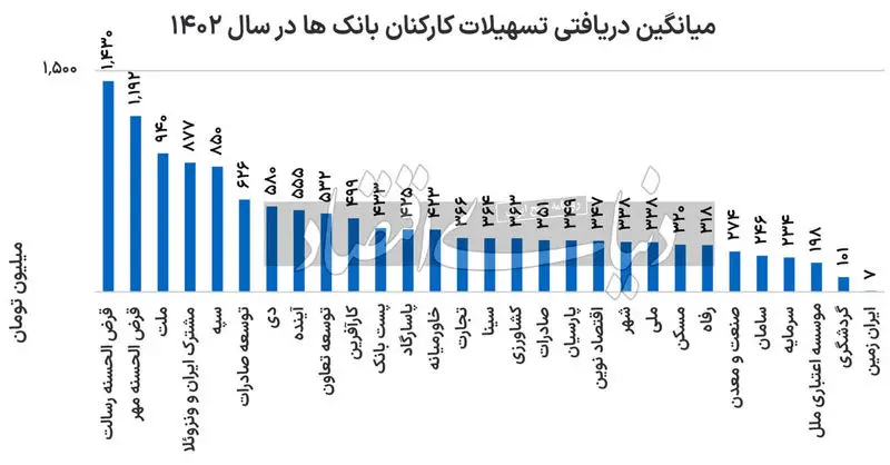 میانگین دریافتی تسهیلات کارکنان بانک ها