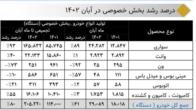 تولید خودروی سنگین