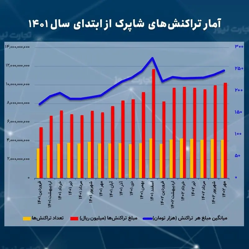 تراکنش های بانکی شاپرک مهر