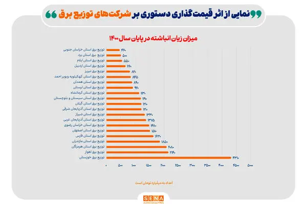 افزایش چراغ خاموش قیمت برق!