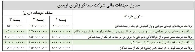 جدول تعهدات مالی شرکت بیمه گر زائران اربعین