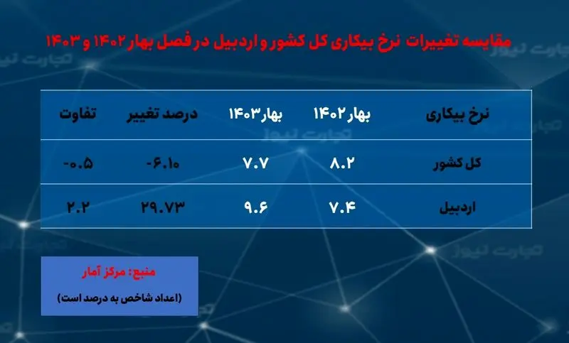 اردبیل-بیکاری - بهار