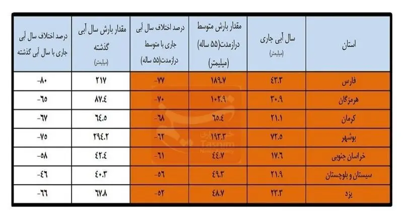 وضعیت بارش ها در کشور 