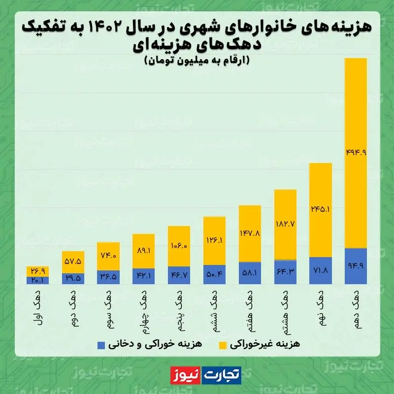 هزینه دهک ها شهری